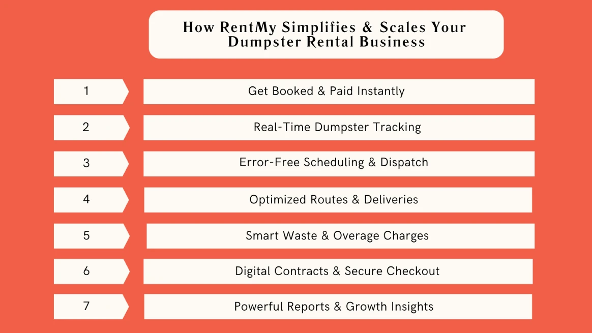 Infographic showing how RentMy simplifies dumpster rental operations