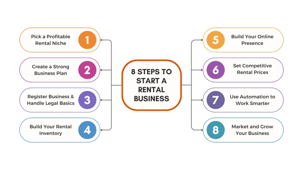Flowchart of 8 steps to start a rental business in 2025