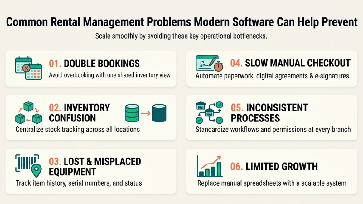 Infographic of common rental management problems solved by enterprise order software