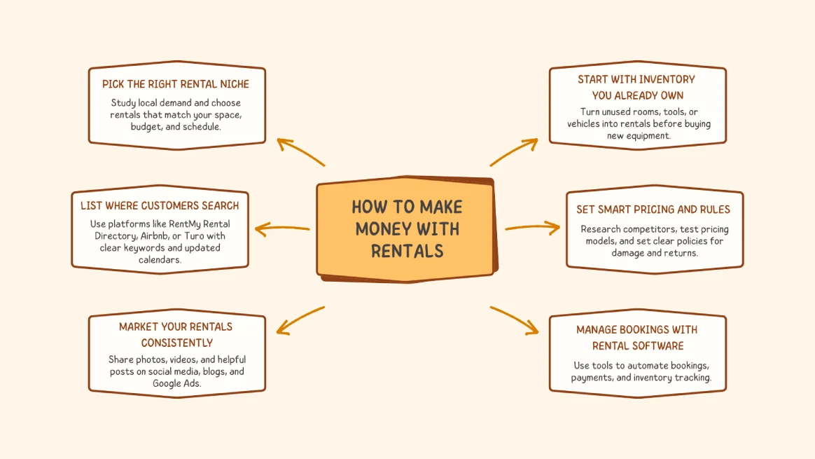 Step-by-step guide infographic for making money with rentals