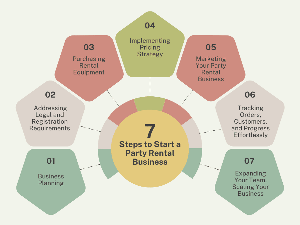 Infographic showing the 7 steps to start a party rental business successfully