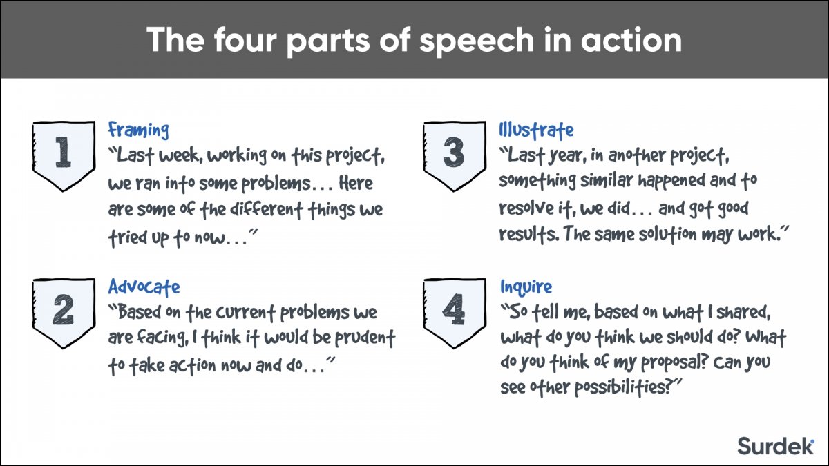 Four parts of speech to help focus your discussions Surdek