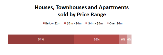 By Price range 2019