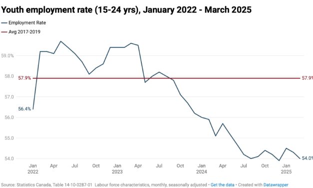 Prescott-Russell youth face high unemployment rate