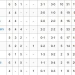 Cougars remain perfect after four games