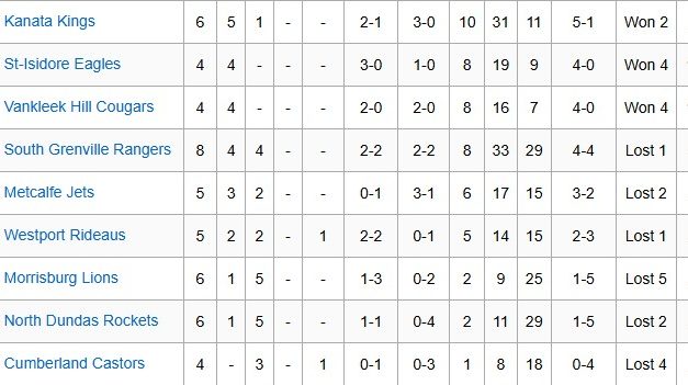 Cougars remain perfect after four games