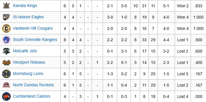 Cougars remain perfect after four games