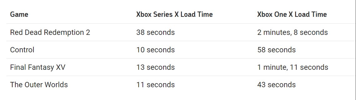 Divulgados primeiros testes do SSD, Quick Resume, Retrocompatibilidade, e outras funções do XBOX SERIES X 2