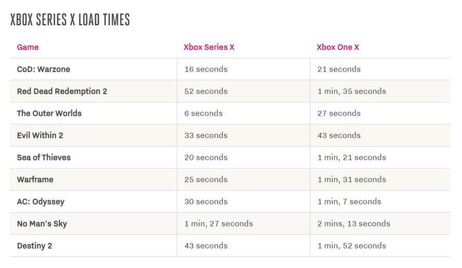 Divulgados primeiros testes do SSD, Quick Resume, Retrocompatibilidade, e outras funções do XBOX SERIES X 3