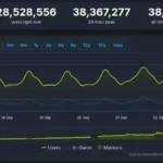 Steam ultrapassa 38 milhões de usuários simultâneos pela primeira vez