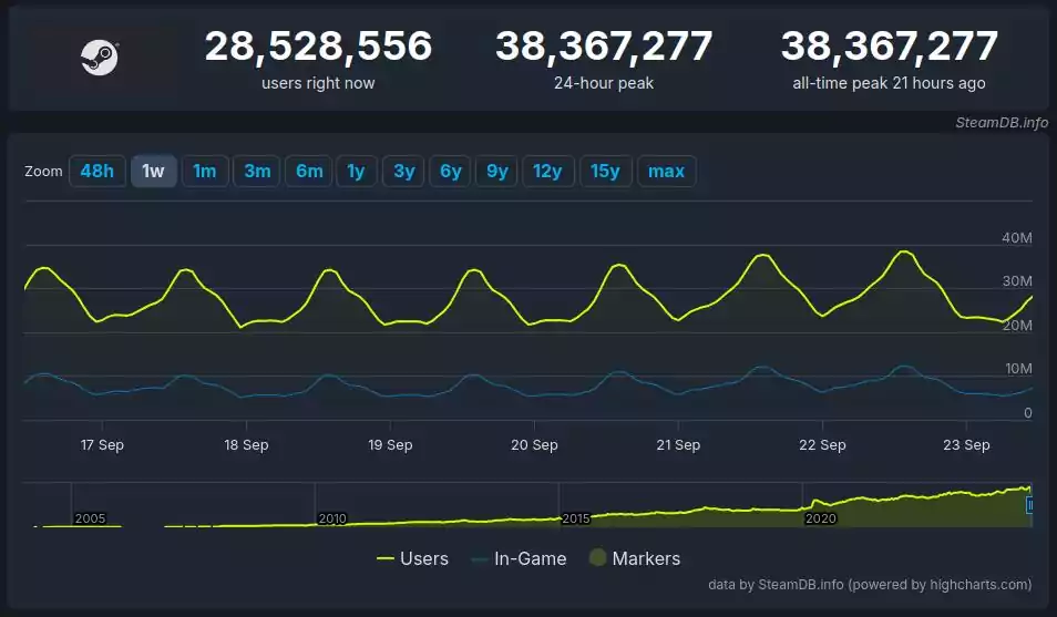 Steam ultrapassa 38 milhões de usuários simultâneos pela primeira vez