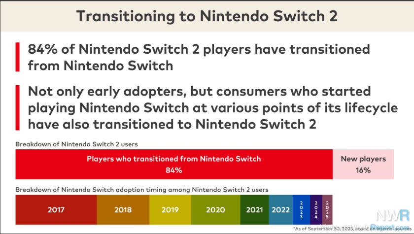 Nintendo confirma foco total no Switch 2 após vendas recordes históricas 1
