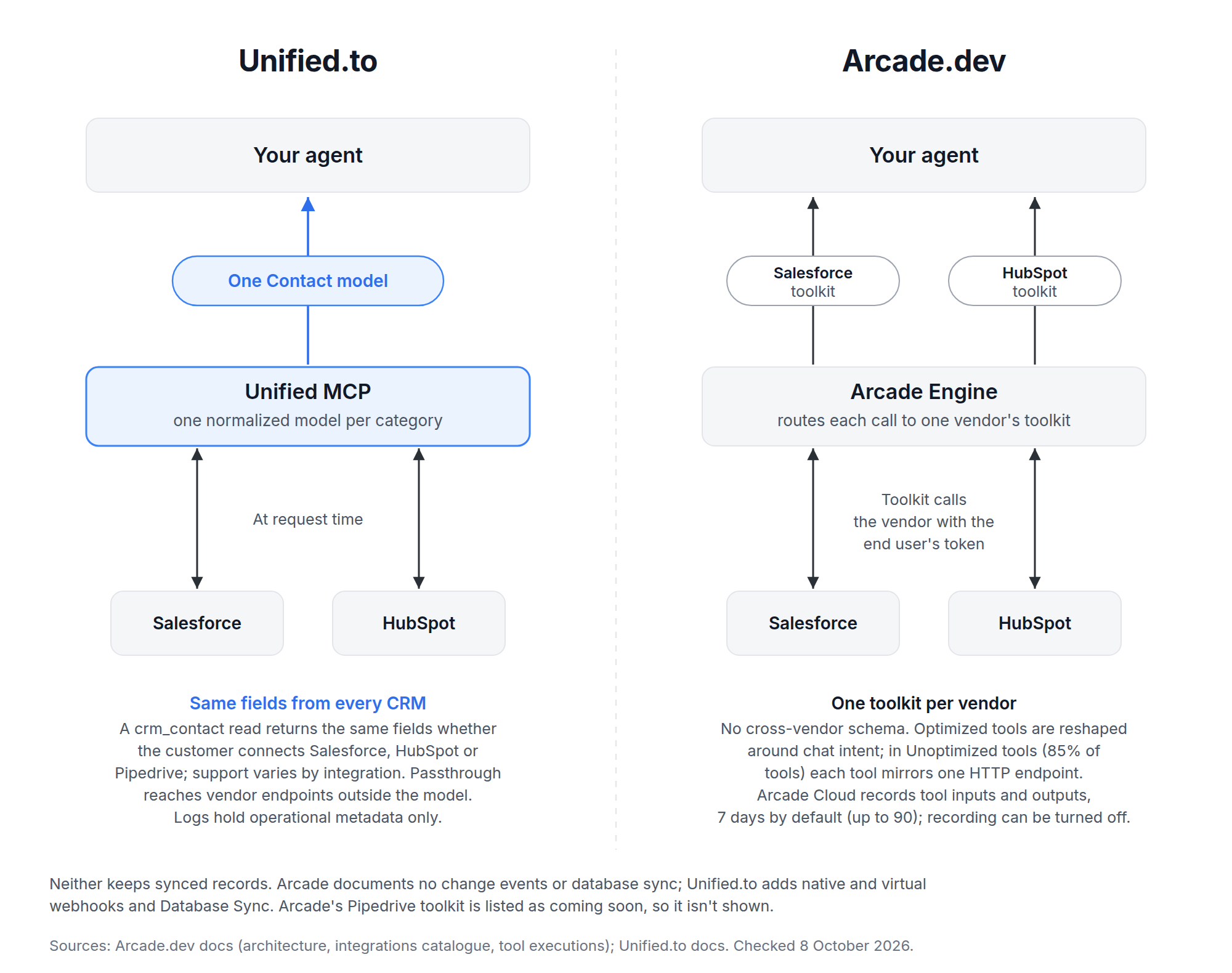 Unified.to returns one normalized model per category; Arcade.dev runs one toolkit per vendor with each user's token, and Arcade Cloud records tool inputs and outputs by default. Facts as of 8 October 2026.