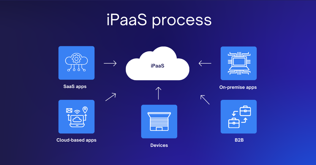 iPaaS_process_-Unified.to%281%29.png