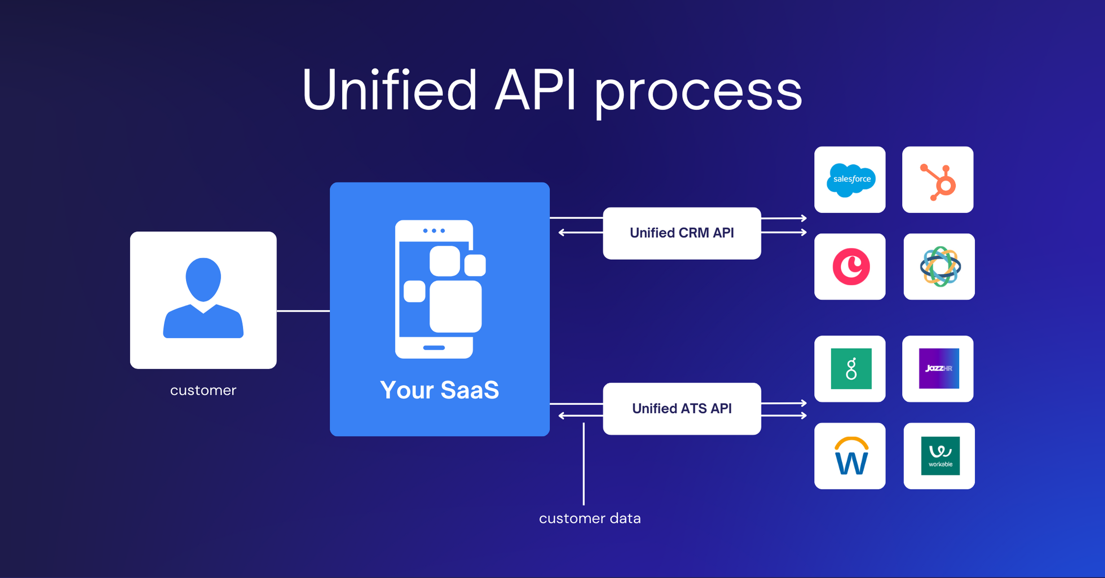 Unified_API_process_-Unified.to%281%29.png