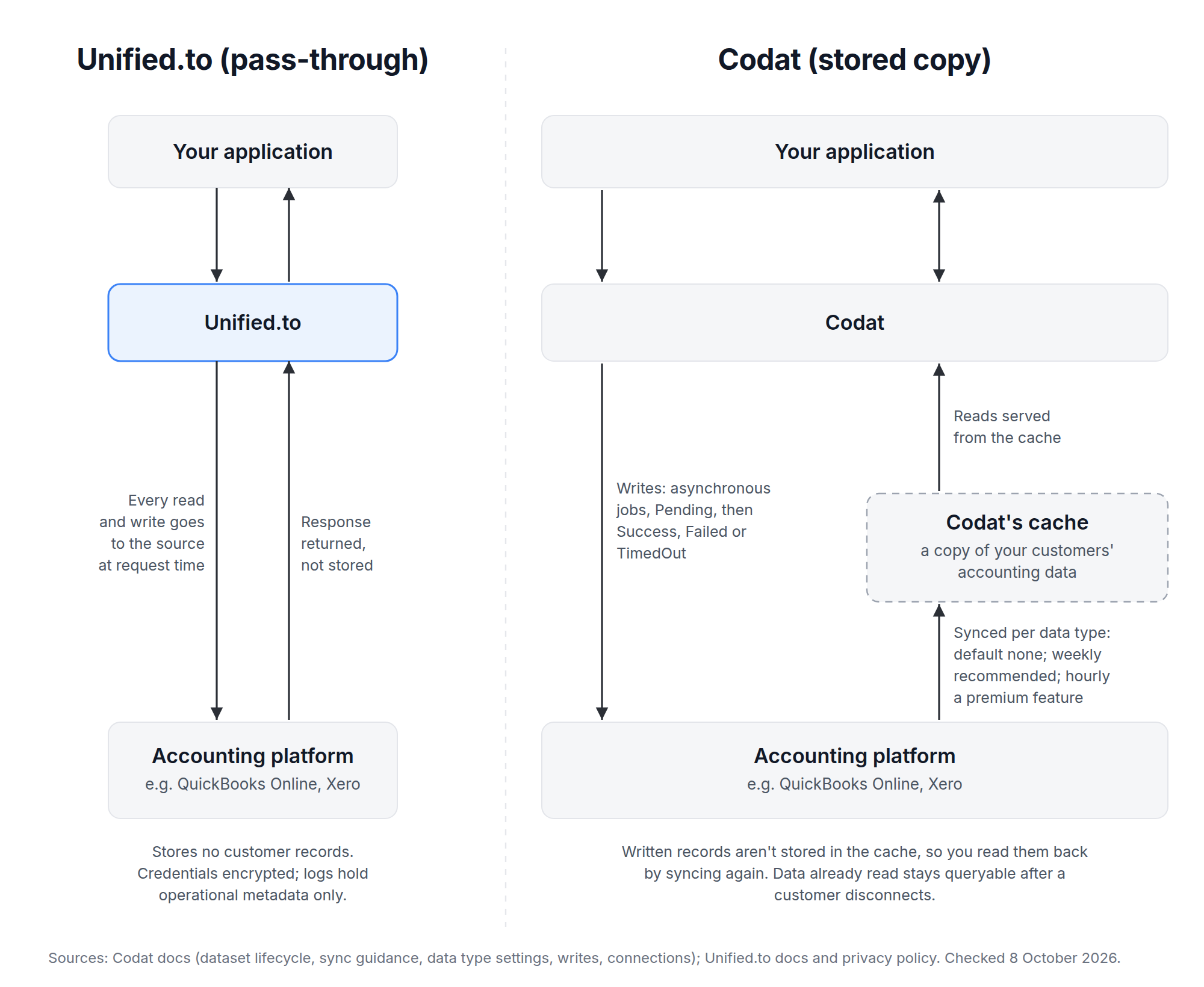 Codat serves reads from its cache of your customers' accounting data; Unified.to reads the ledger on every call. Facts as of 8 October 2026.