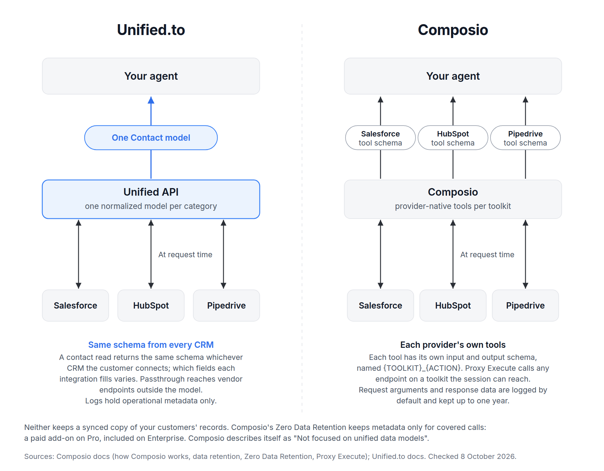 Unified.to returns one normalized model per category; Composio gives agents each provider's own tools and logs tool payloads by default. Facts as of 8 October 2026.