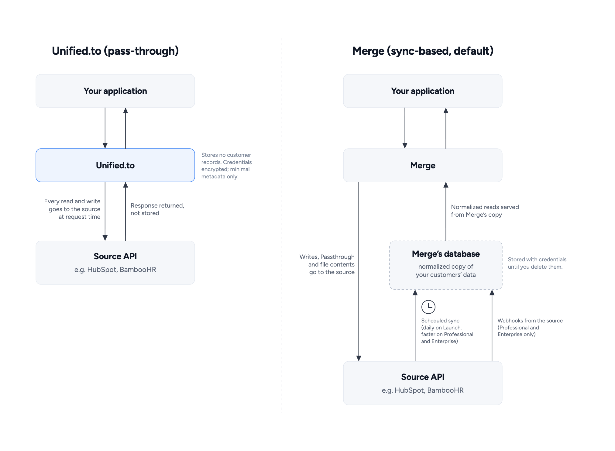 How Unified.to and Merge handle a request: Unified.to passes each read and write through to the source without storing it; Merge serves reads from its own synced copy of your customers' data and sends writes to the source.
