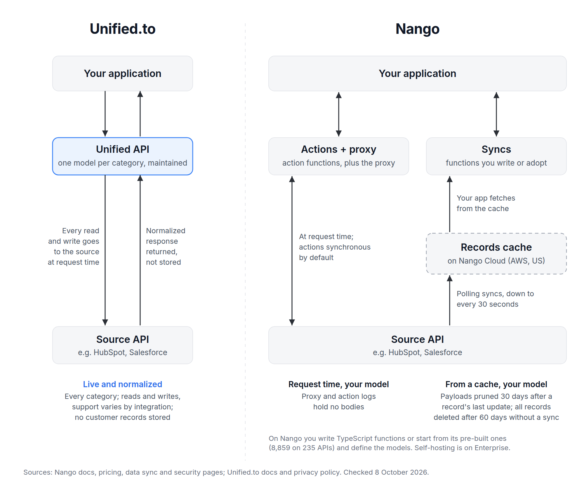 On Nango you write the integration functions: actions and the proxy run at request time, and syncs fill a records cache on Nango Cloud; Unified.to's maintained model reads the source on every call. Facts as of 8 October 2026.