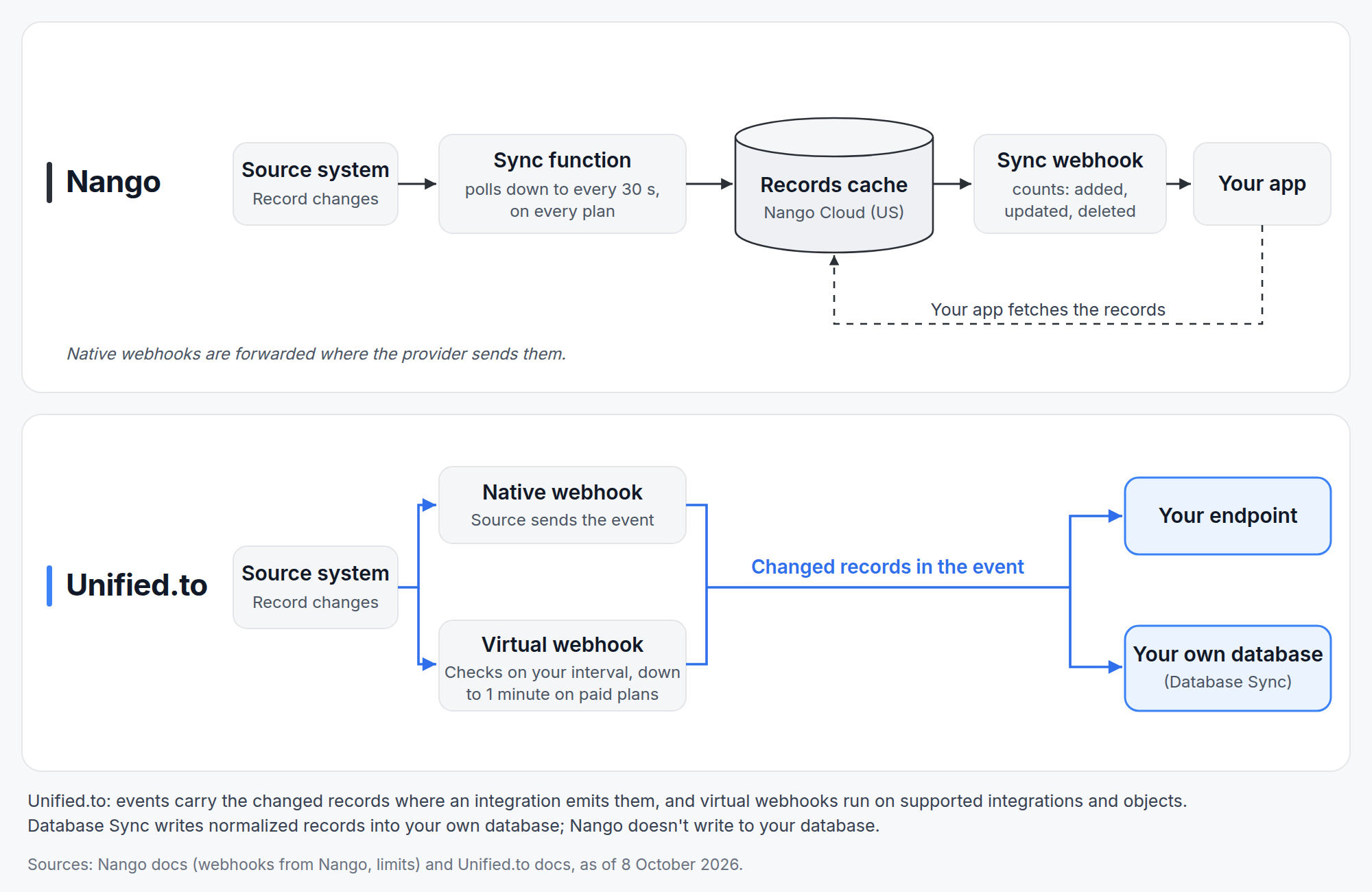 Nango's sync webhooks carry counts, and your app then fetches the records; Unified.to's events carry the changed records. Facts as of 8 October 2026.