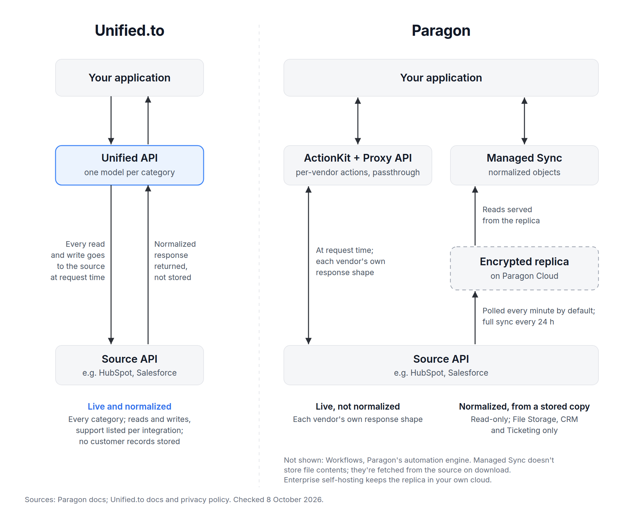 On Paragon, live data and normalized data come from two different products; on Unified.to, one request-time call returns normalized data. Facts as of 8 October 2026.