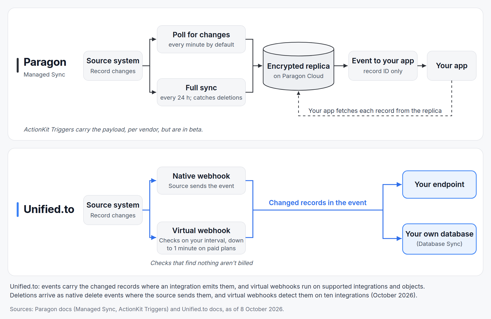 Paragon's Managed Sync events carry a record ID that your app looks up in Paragon's replica; Unified.to's events carry the changed records. Facts as of 8 October 2026.