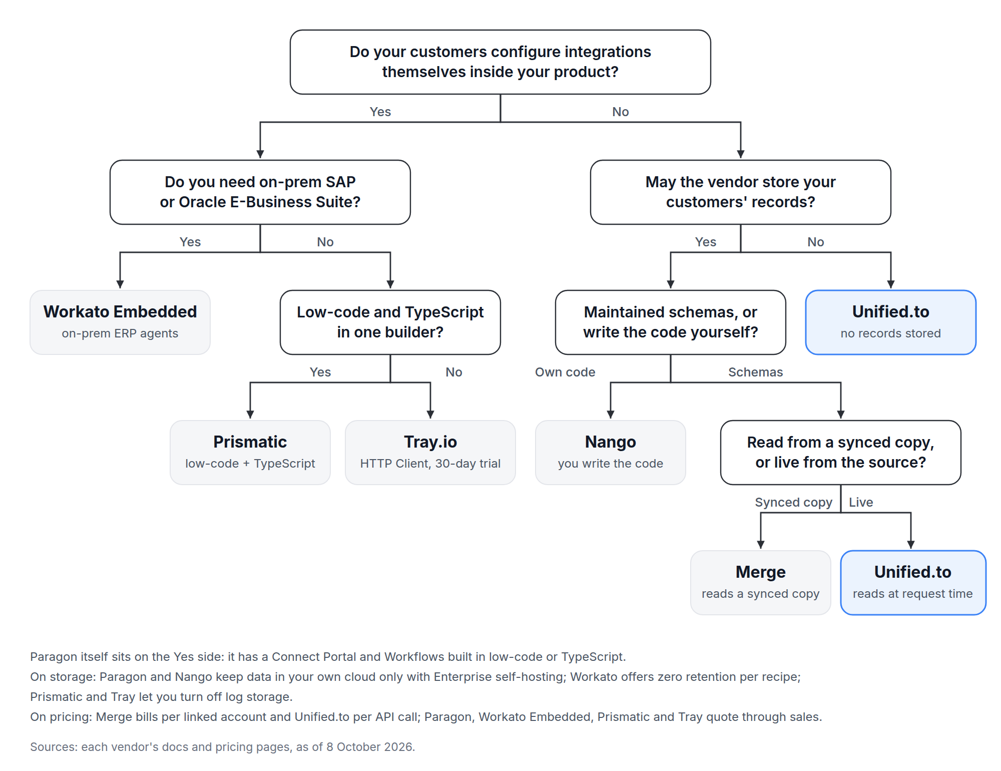 Which Paragon alternative fits, by whether customers configure integrations, where data may live and how you want to build. Facts as of 8 October 2026.