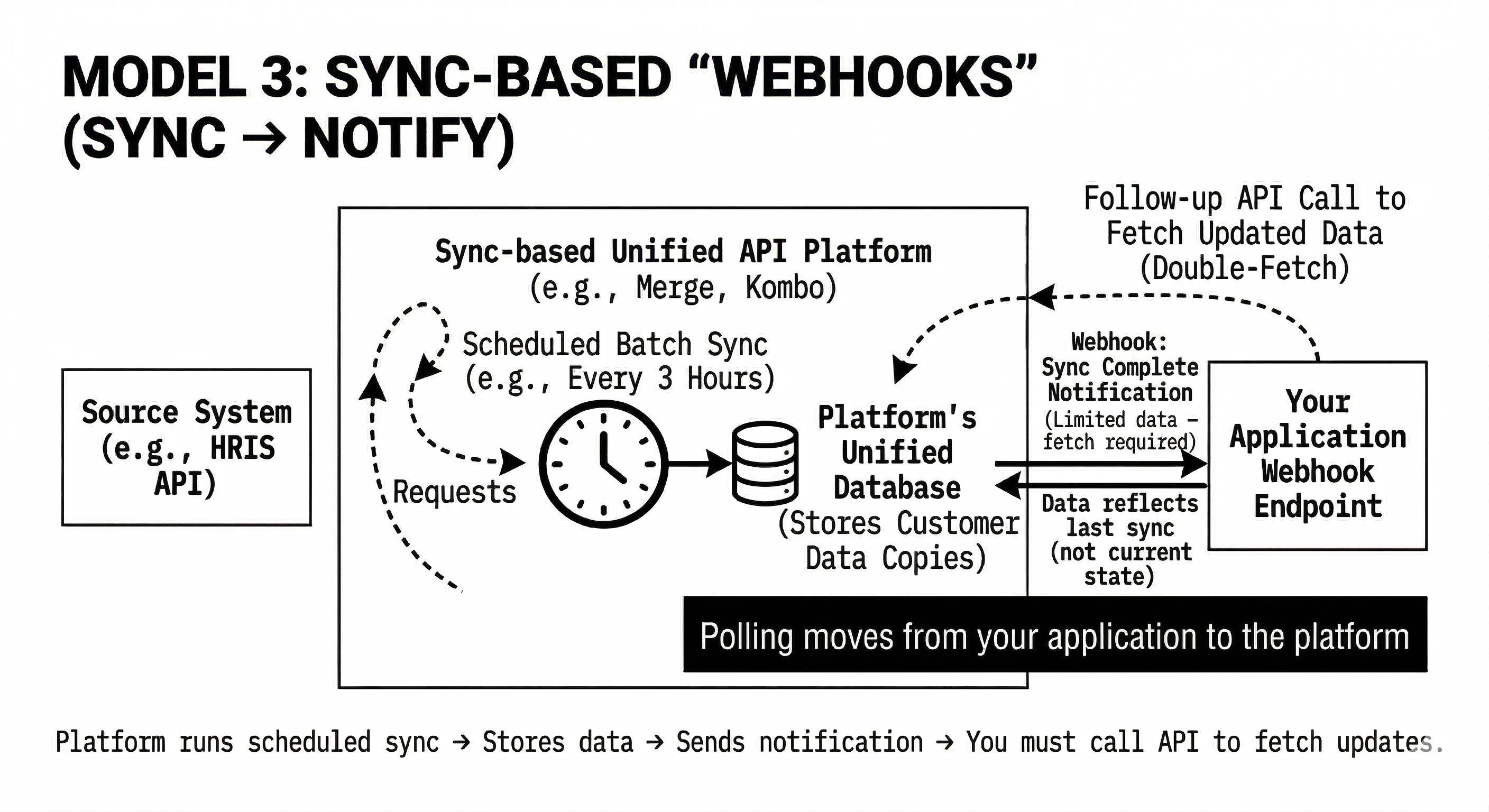 sync_based_webhooks.png