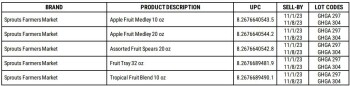 Food Recall Fruit cups and trays with cantaloupe sold in Sprouts farmer, Kroger & Trader joe's  - recalled due t... photo #21