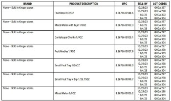 Food Recall Fruit cups and trays with cantaloupe sold in Sprouts farmer, Kroger & Trader joe's  - recalled due t... photo #23