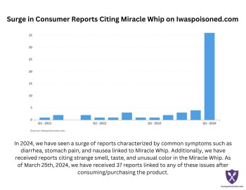 消费者食品安全报告 Miracle Whip surge of reports in 2024 This year, 2024, we have seen a surge of illness reports chara... 照片 #2