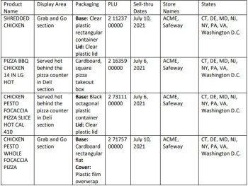 Food Recall Albertsons, Safeway and ACME containing chicken products - recalled due to listeria On July 4 and Ju... photo #2