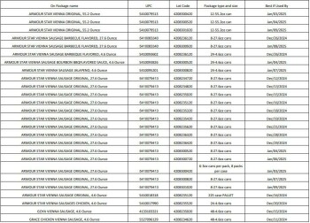 食品召回 Conagra Brands, Inc canned meat and poultry products - recalled due to possible packaging defect The... 照片 #4