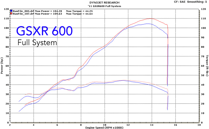 2011-GSXR-600-Full-System-Dyno-Chart.png