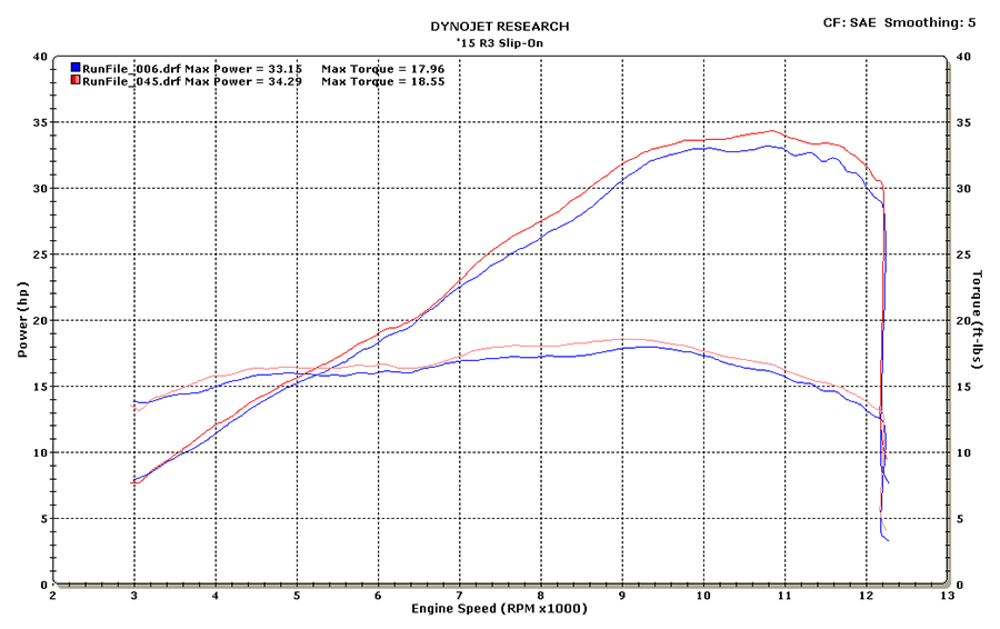 2015-R3-Slip-On-System-DYNO.png