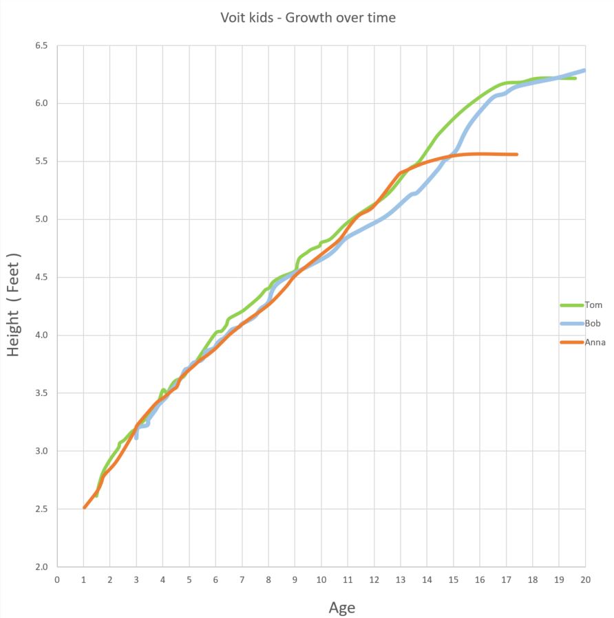 Voit Kids Heights over Time - Anna Tom Bob
