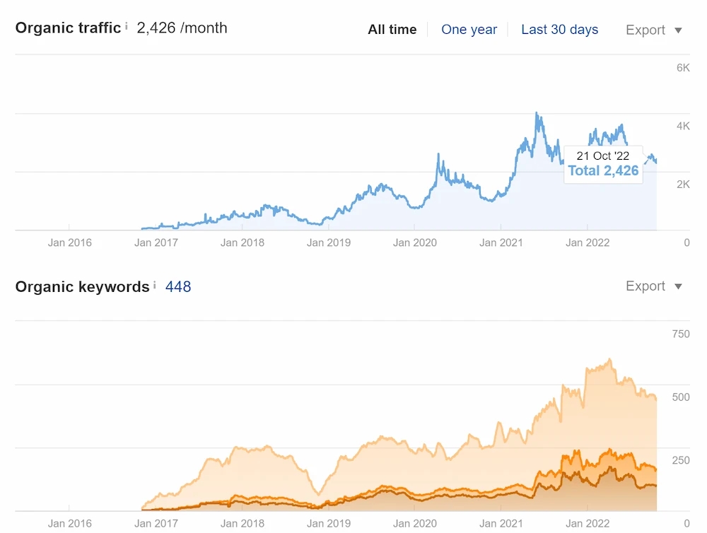 How does Webjuice track and measure the success of its SEO campaigns?
