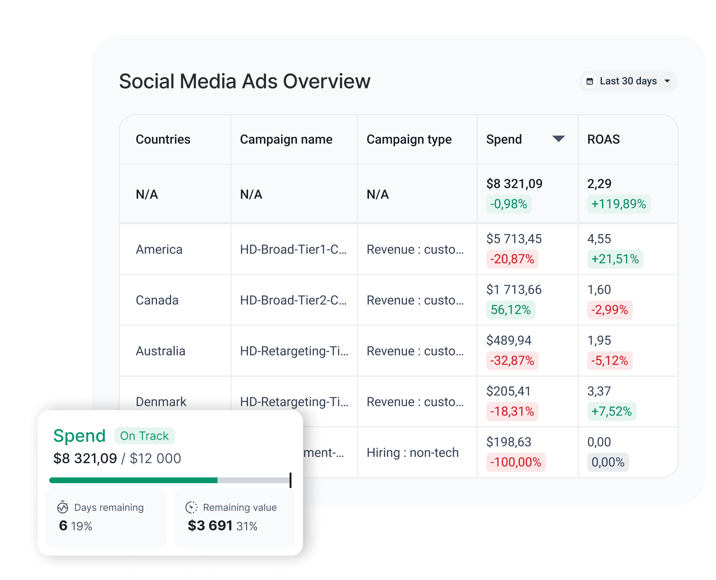 Enterprise Dekstop - A dashboard showing social media ads overview with spend and ROAS data.