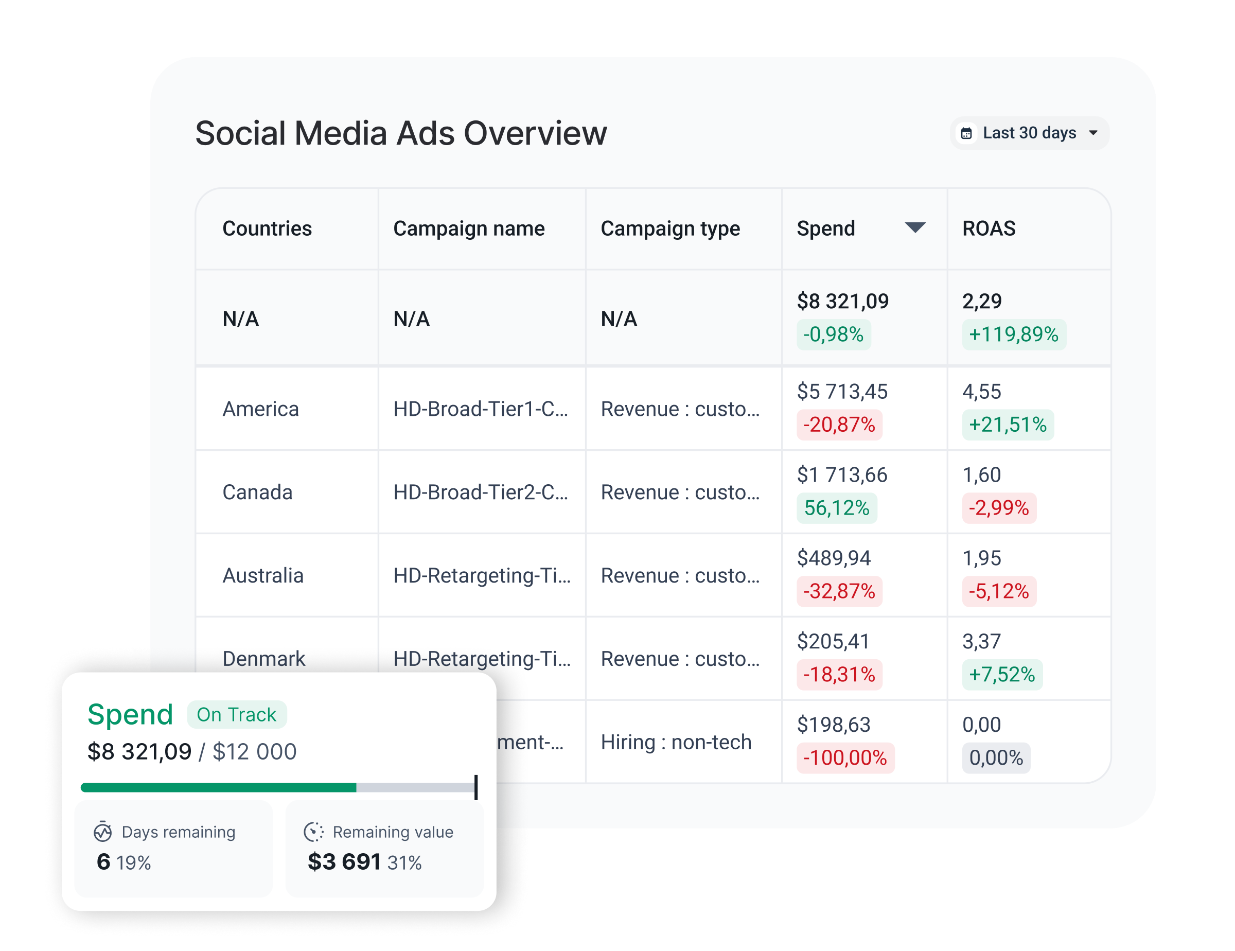 Enterprise Dekstop - A dashboard showing social media ad performance data in a table format.