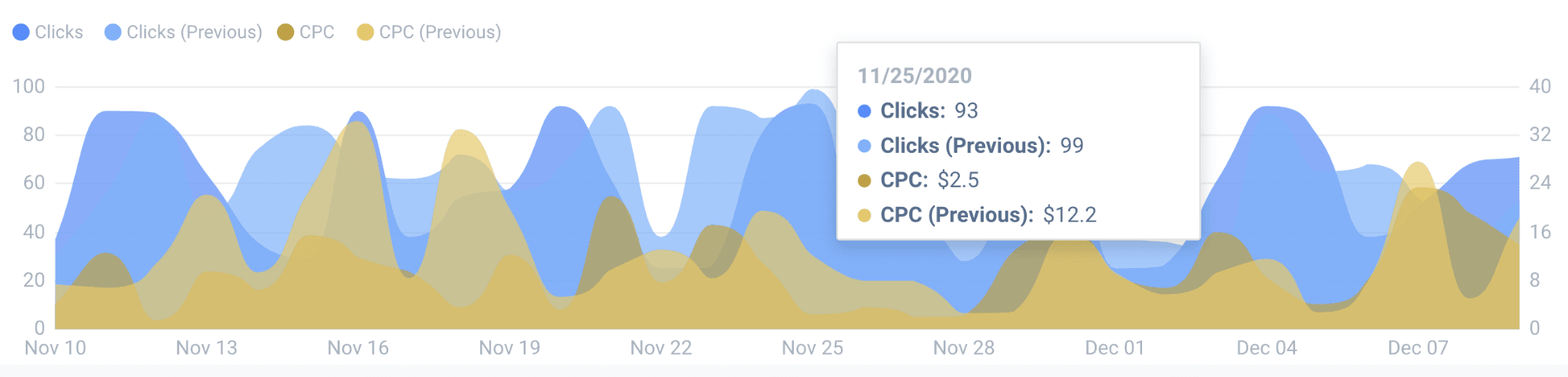 Adroll campaign dashboard is more effective if you provide comments within explaining situations. 
