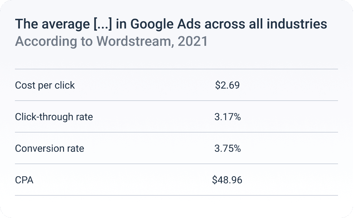 PPC Google benchmarks