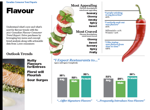 Technomic Canadian Flavour Consumer Trend Report Infographic