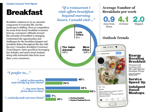 Technomic Canadian Breakfast Consumer Trend Report Infographic
