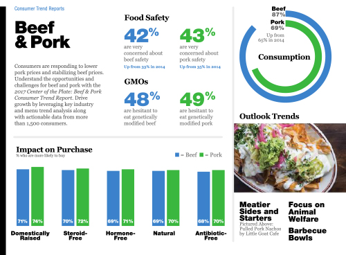 Technomic 2017 Beef & Pork Consumer Trend Report Infographic