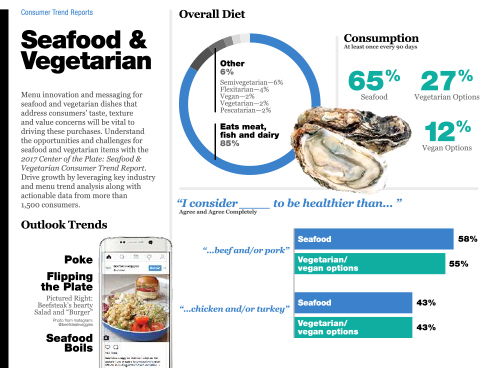 Technomic 2017 Seafood & Vegetarian Consumer Trend Report Infographic