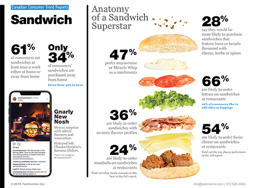 Technomic Canadian Sandwich Consumer Trend Report Infographic
