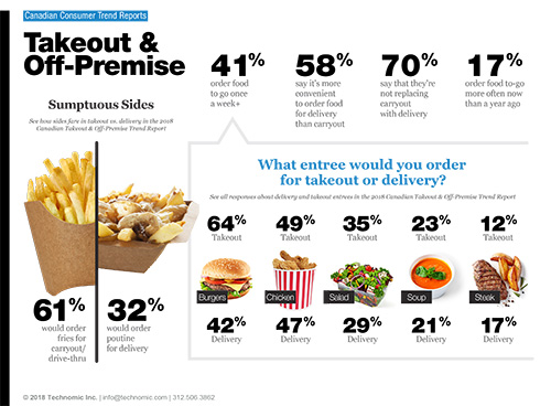 Technomic Canadian Takeout & Off-Premise Consumer Trend Report Infographic