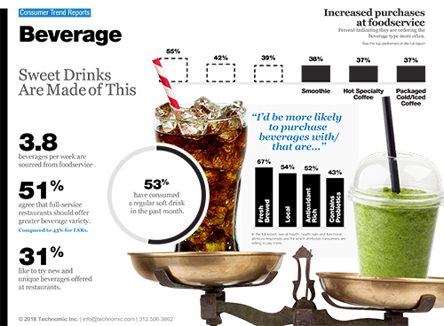 Technomic Beverage Consumer Trend Report Infographic