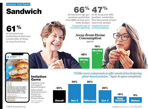 Technomic Sandwich Consumer Trend Report Infographic