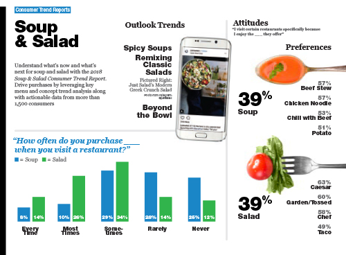 Technomic Soup & Salad Consumer Trend Report Infographic
